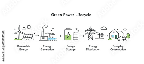 Green Energy Flow. Green power lifecycle. Energy moving from natural sources to everyday consumption, shown as a simple linear diagram. Optimistic