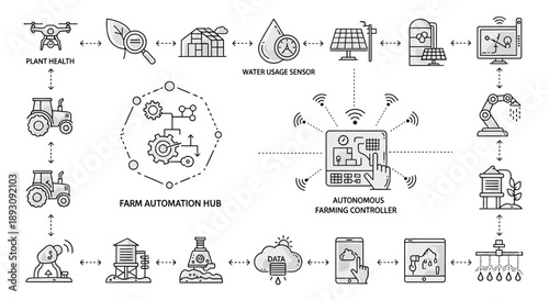 Diagram illustrating the process of farm automation and autonomous farming technologies.