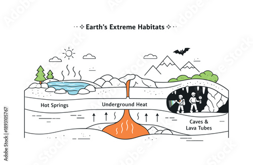 Earth Habitats Diagram. Earth?s extreme habitats. A simplified cross-section shows hot springs, underground heat, and surrounding terrain. Educational clarity,