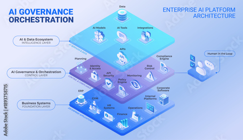 AI Governance Orchestration Platform Architecture Diagram - isometric infographics technology vector - Layered AI platform with AI data ecosystem, governance layer, human in the loop, business systems