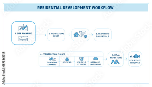 Residential development workflow showing sequence of site planning and architectural design through final handover