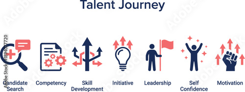Talent journey infographic, candidate search, skill development, leadership growth, motivation, self confidence, competency building, career development concept illustration