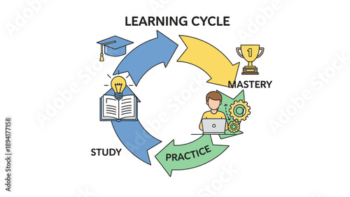Infographic illustration of a learning cycle with icons and steps for study, practice, and mastery on a white background.