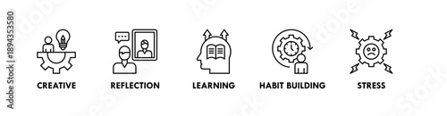Personal Development banner web icon illustration concept with icon of creative, reflection, learning, habit building, stress