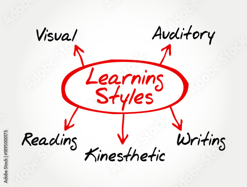 Learning Styles mind map diagram highlighting educational methods including Visual, Auditory, Reading, Kinesthetic, and Writing. The graphic is presented in a hand-drawn flowchart style for pedagogica