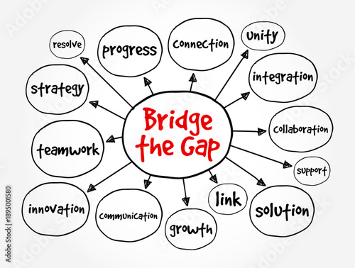Bridge the Gap mind map diagram showcasing concepts such as teamwork, innovation, communication, growth, and solution. The chart illustrates professional connection, integration, and collaboration str