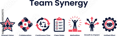 Team synergy infographic illustrating shared vision, collaboration, motivation, clear roles, unified effort, continuous flow, and growth impact for high performance teams