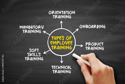 Canvastavla Types of employee training diagram showing orientation onboarding product techni