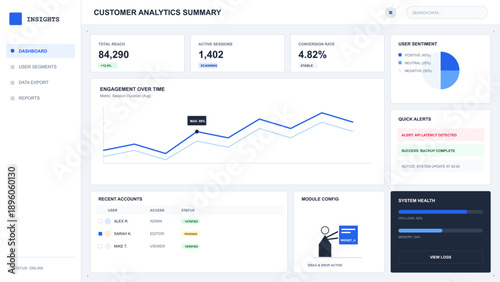 Customer analytics dashboard displaying total reach, active sessions, conversion rate, and user sentiment