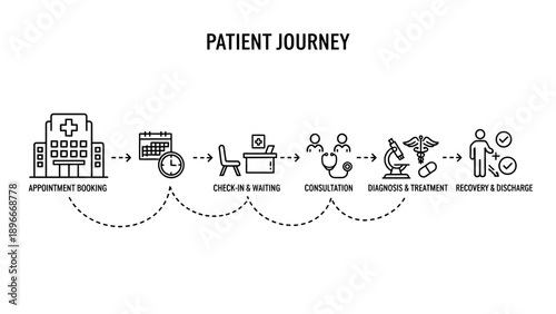 Patient Journey Infographic: Healthcare Process Flow from Booking to Recovery