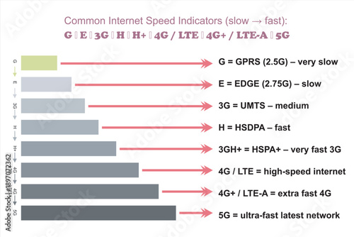 Mobile Network Speed Progression Chart from 2G to 5G, LTE, 2G, 3G, 4G and 5G technology icon symbols, showing the evolution of mobile internet technologies, including GPRS, EDGE, 3G, HSDPA, HSPA+, 4G 