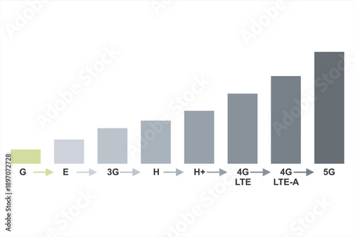 Mobile Network Speed Progression Chart from 2G to 5G, LTE, 2G, 3G, 4G and 5G technology icon symbols, showing the evolution of mobile internet technologies, including GPRS, EDGE, 3G, HSDPA, HSPA+, 4G 