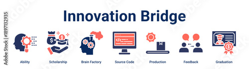 Innovation Bridge banner web icon vector illustration concept for education with icon of Ability, Scholarship, Brain Factory, Source Code, Production, Feedback.