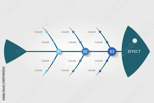 Problem solving analysis using professor Kaoru Ishikawa fishbone diagram chart is tool commonly use in production or industrial planning to find root cause and isolate problems for corrective action.