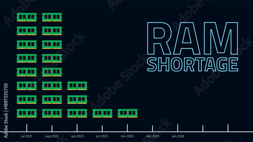 Global RAM Shortage Crisis Impacting Computer Hardware Market and Semiconductor Supply Chain