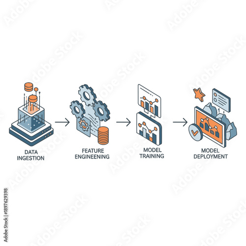 Machine Learning Process Steps Data Ingestion to Deployment.