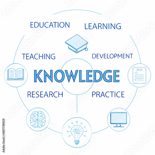 Conceptual design illustrating education knowledge and the learning process