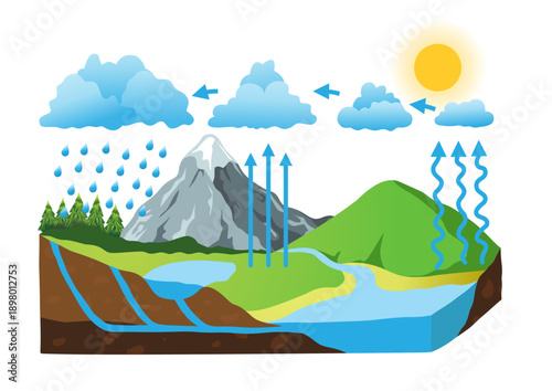 Water cycle diagram with mountains rivers clouds and sun. Hydrological process illustration