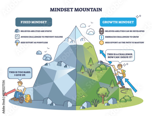 Mindset mountain contrasts fixed vs growth, mountain, climber, arrows show challenge, effort, and progress toward mastery in a brief schematic. Outline diagram