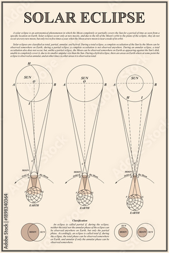 Vintage poster of a solar eclipse depicting the celestial bodies Moon, Earth, and the Sun.