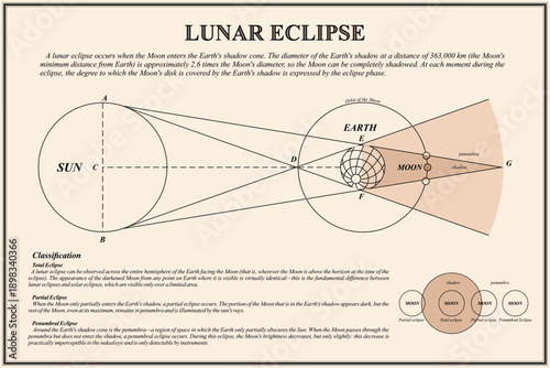 Vintage poster of a lunar eclipse depicting the celestial bodies Moon, Earth, and the Sun.