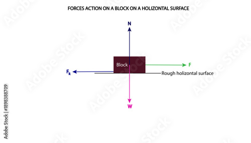 A physics free body diagram illustrating the forces acting on a block placed on a rough horizontal surface. The diagram shows the normal force acting upward, gravitational weight acting downward, an a
