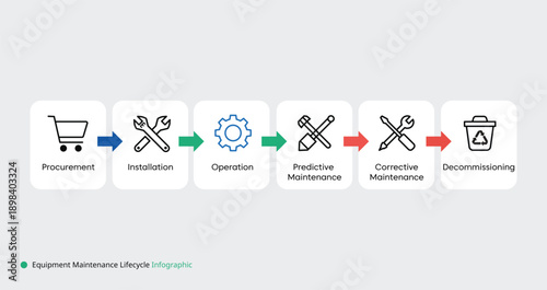 Equipment maintenance lifecycle infographic with procurement installation and operation stages
