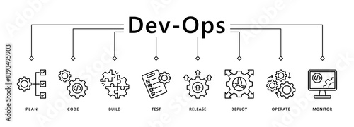 DevOps banner web icon vector illustration concept for software engineering and development with an icon of a plan, code, build, test, release, deploy, operate, and monitor