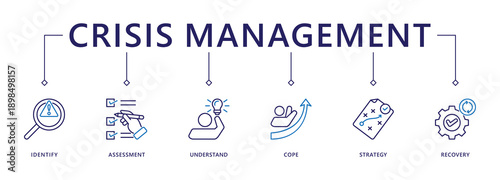 Crisis management banner web icon vector illustration for business strategy and organization of risk and crisis with identify, assessment, understand, cope, strategy and recovery procedure 