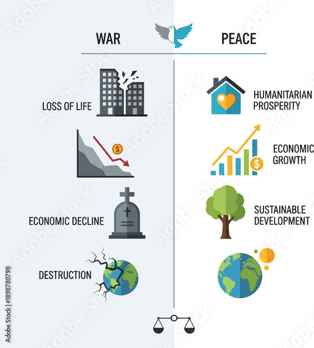 Infographic contrasting war and peace, showing war's destruction, loss of life, and economic decline versus peace's humanitarian prosperity, economic growth, and sustainable development.