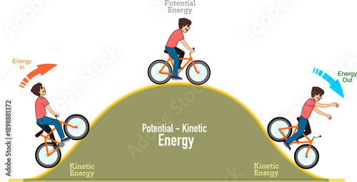 Potential, kinetic, mechanical energy. Climbing and landing of bicycle, bike. Cyclist climbing a hill, and then descending. Illustration vector