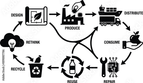Circular economy infographic diagram with sustainable icons set