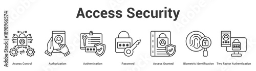 Access Security web banner icon set vector illustration concept for business with icon of Access Control, Authorization, Authentication, Password, Access Granted, Biometric Identification.