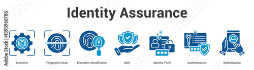 Identity Assurance web banner icon set vector illustration concept for business with icon of Biometric, Fingerprint Scan, Biometric Identification, Safe, Identity The.
