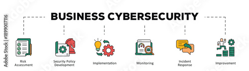 Business cybersecurity infographic icon flow process which consists of Risk Assessment, Security Policy Development, Implementation, Monitoring, Incident Response, Improvement