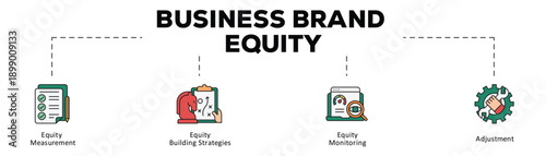 Business brand equity infographic icon flow process which consists of Equity Measurement, Equity Building Strategies, Equity Monitoring, Adjustment
