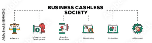 Business cashless society infographic icon flow process which consists of Advocacy, Infrastructure Development, Adoption Promotion, Monitoring, Evaluation, Adjustment