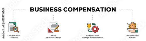 Business compensation infographic icon flow process which consists of Compensation Analysis, Salary Structure Design, Compensation Package Implementation, Compensation Review