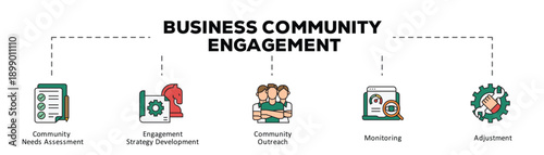 Business community engagement infographic icon flow process which consists of Community Needs Assessment, Engagement Strategy Development, Community Outreach, Monitoring, Adjustment