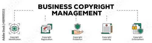 Business copyright management infographic icon flow process which consists of Copyright Identification, Copyright Registration, Copyright Protection, Copyright Licensing, Copyright Enforcement
