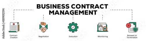 Business contract management infographic icon flow process which consists of Contract Creation, Negotiation, Execution, Monitoring, Renewal or Termination