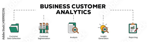 Business customer analytics infographic icon flow process which consists of Customer Data Collection, Customer Segmentation, Analysis, Insight Generation, Reporting