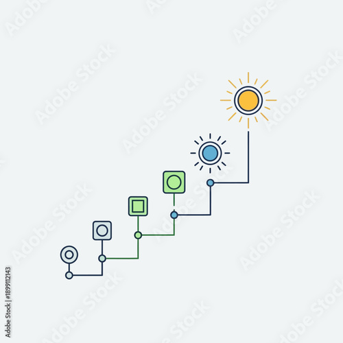 Diagram showing progression from simple to complex solar energy concept.