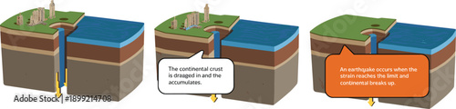Diagram showing subduction zone tectonic plate movement where continental crust drags down accumulating strain until an earthquake occurs releasing massive energy