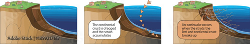 Educational infographic explaining the mechanism of trench earthquake occurrence showing continental crust strain accumulation and tectonic plate movement in three stages