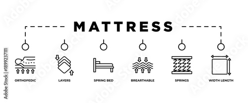 Mattress banner web icon vector illustration concept with icon of spring bed, layers, orthopedic, breathable, width length, springs