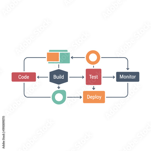 Diagram illustrating the software development process with stages and flow arrows.
