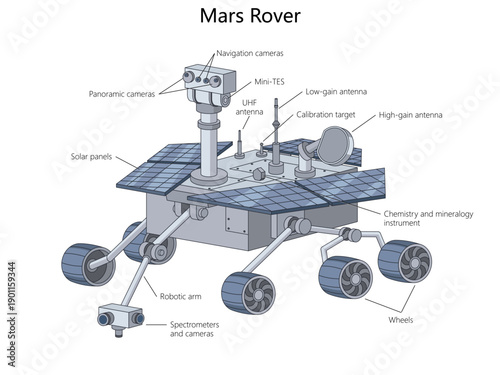 Mars rover showing labeled scientific instruments, antennas, cameras, robotic arm, and solar panels diagram hand drawn schematic vector. Science educational illustration