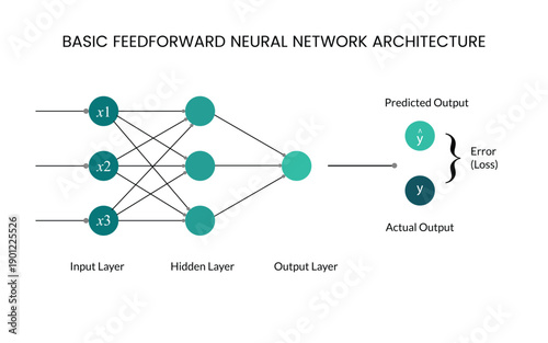 Basic feedforward neural network architecture infographic showing input, hidden, and output layers. Clean educational AI diagram ideal for machine learning, data science learning, and technology.