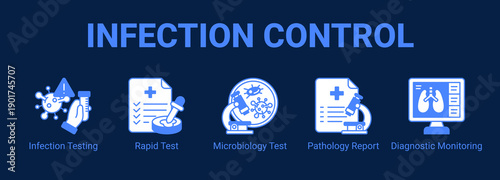 Infection Control web banner icon concept, with Infection Testing, Rapid Test, Microbiology Test, Pathology Report.